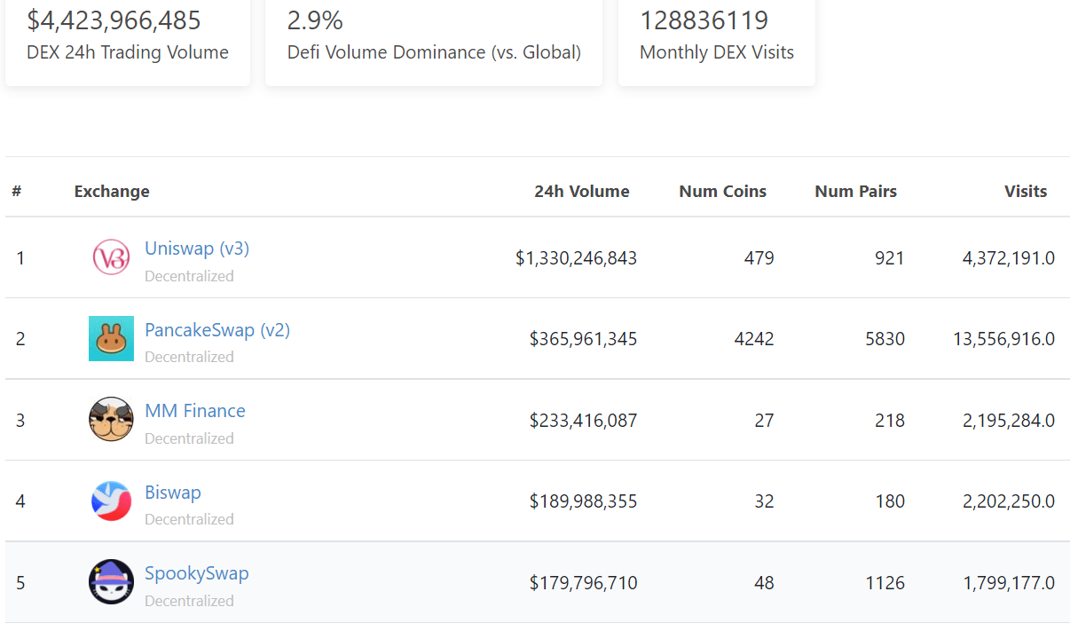 Crypto Decentralised Exchange list