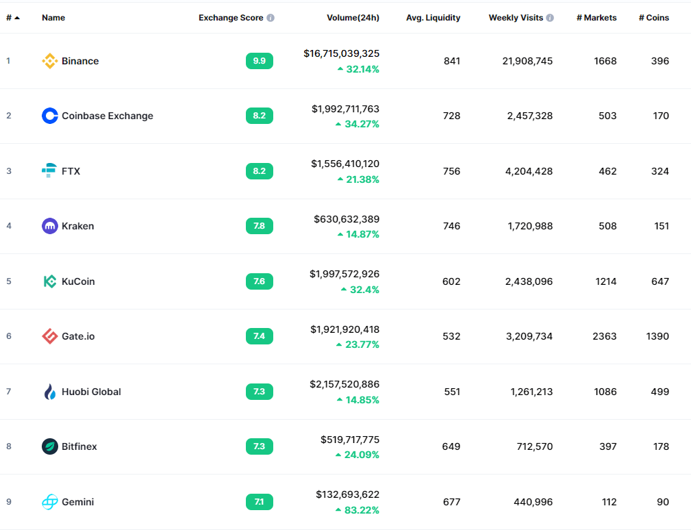 list of Reputable Central Exchanges