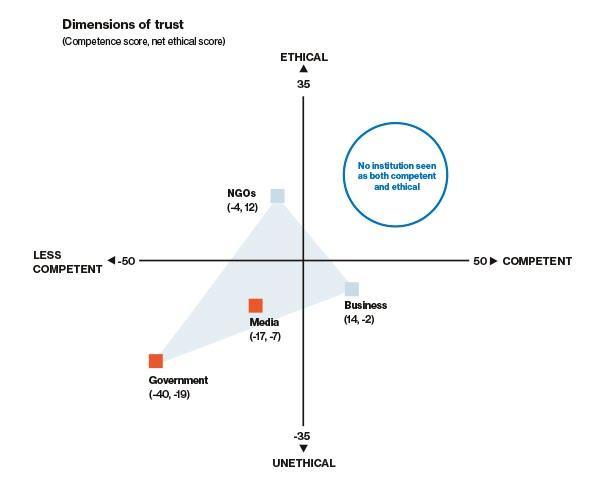 Edleman Trust Barometer