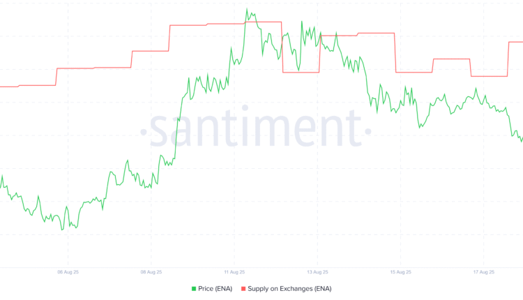 ENA Supply on Exchanges. Source: Santiment.