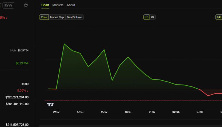 PLUME price performance before and after Binance listing. Source: BeInCrypto.